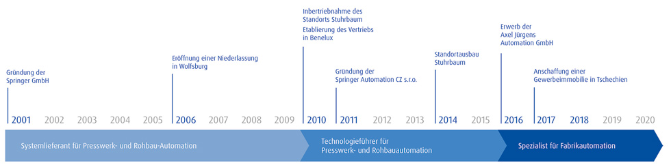 Zeitstrahl_Unternehmensgeschichte-2019.jpg